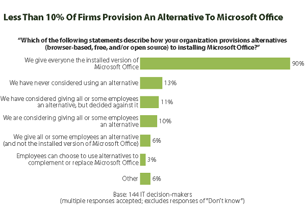 Forrester Microsoft Office Productivity Suites_Alternatives